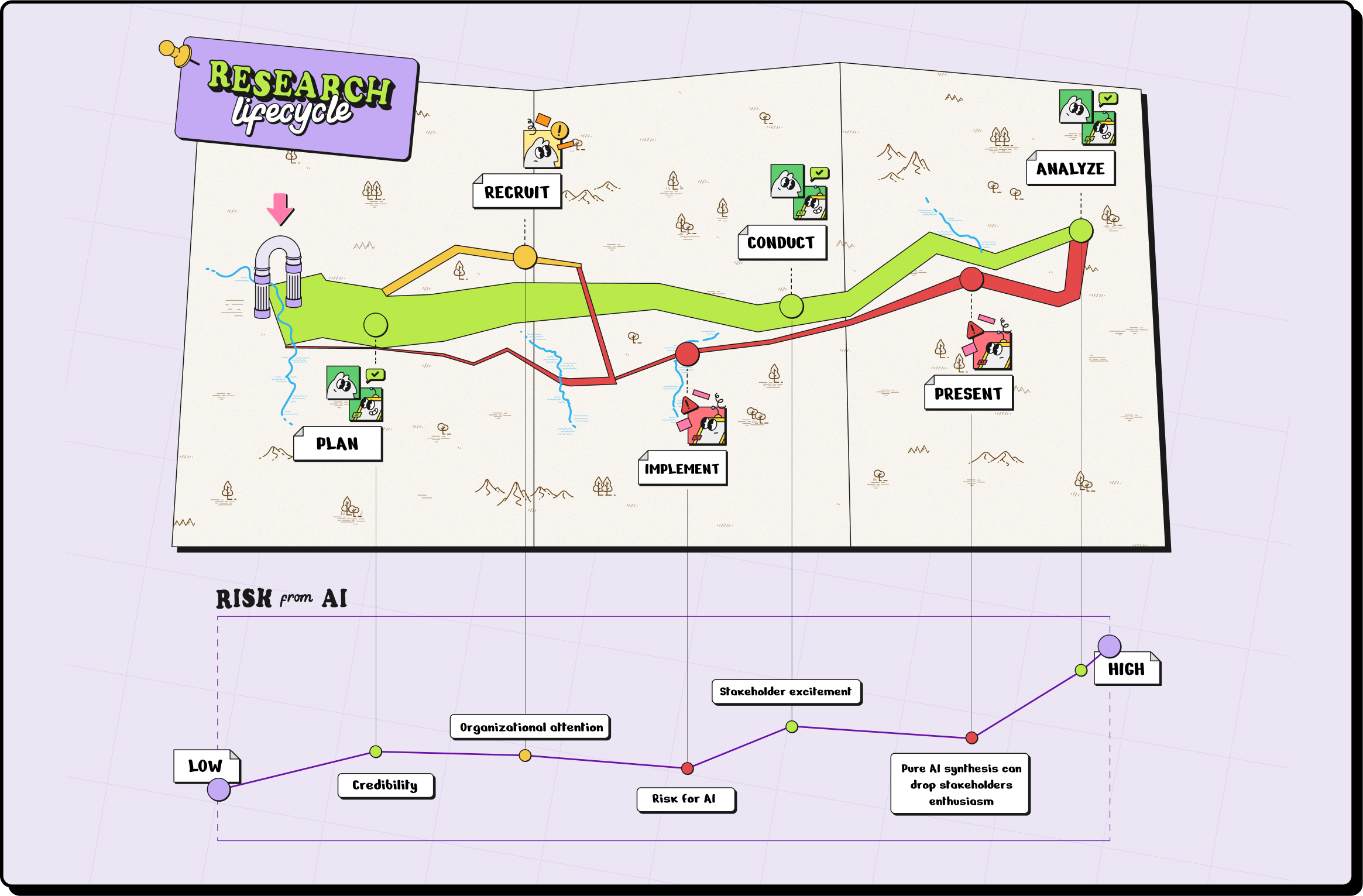 the research lifecycle roadmap