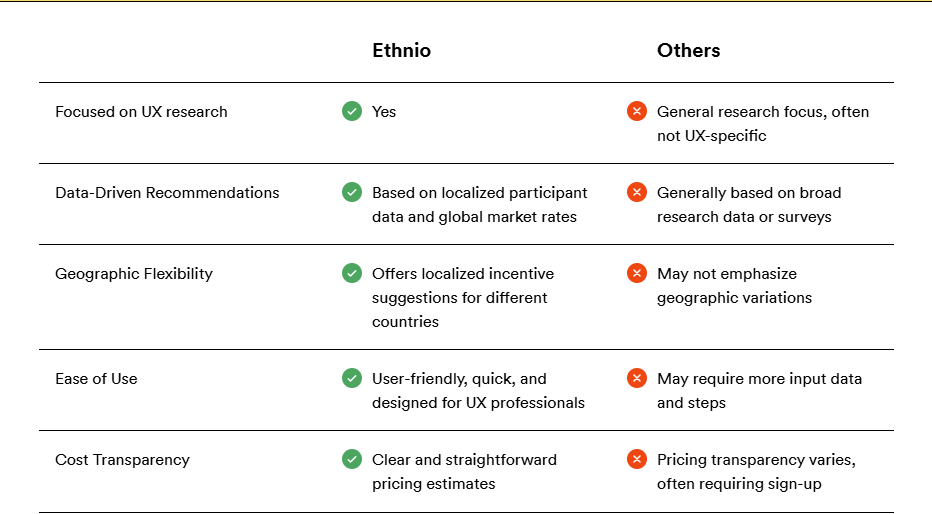 Ethnio’s incentive budget planner vs others
